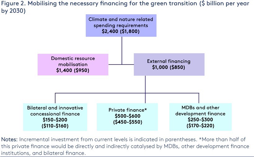 climate and nature related spending requriements